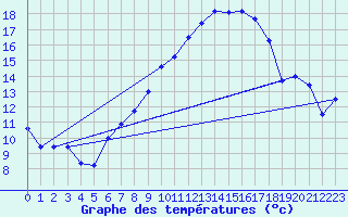 Courbe de tempratures pour Lahr (All)