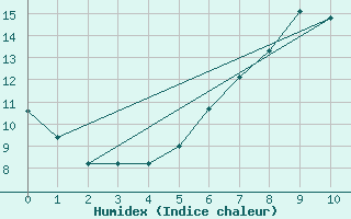 Courbe de l'humidex pour Santa Maria, Val Mestair