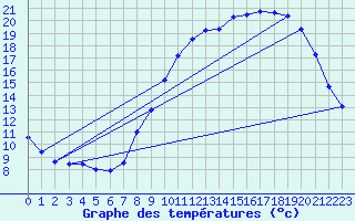 Courbe de tempratures pour Bellefontaine (88)