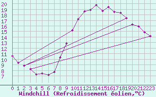Courbe du refroidissement olien pour Connerr (72)