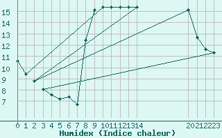 Courbe de l'humidex pour Champtercier (04)