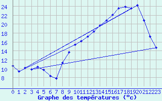 Courbe de tempratures pour Laqueuille (63)