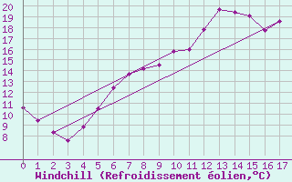 Courbe du refroidissement olien pour Wiesenburg
