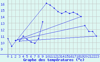 Courbe de tempratures pour Silstrup