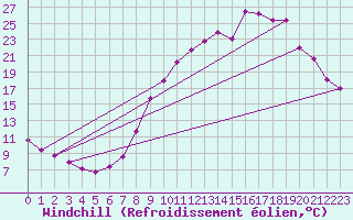 Courbe du refroidissement olien pour Selonnet (04)