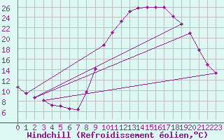 Courbe du refroidissement olien pour Recoubeau (26)