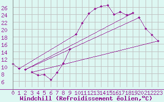Courbe du refroidissement olien pour Colmar (68)