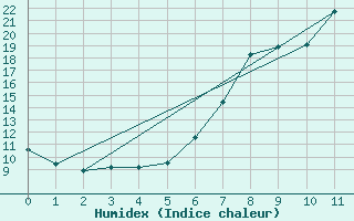 Courbe de l'humidex pour Kaiserslautern