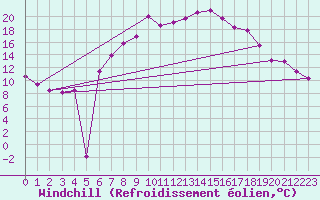 Courbe du refroidissement olien pour Wiesenburg