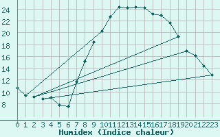 Courbe de l'humidex pour Alcaiz