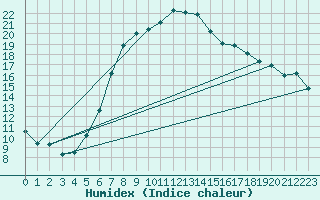 Courbe de l'humidex pour Galtuer