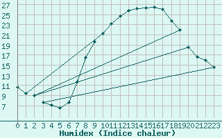 Courbe de l'humidex pour Soria (Esp)