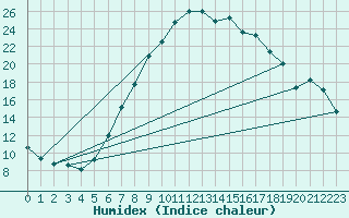 Courbe de l'humidex pour Delemont