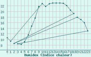 Courbe de l'humidex pour Blaj