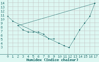 Courbe de l'humidex pour Cheyenne, Cheyenne Airport