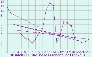Courbe du refroidissement olien pour Montredon des Corbires (11)