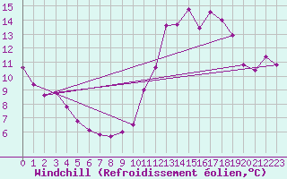 Courbe du refroidissement olien pour Auxerre-Perrigny (89)