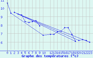 Courbe de tempratures pour Les Herbiers (85)