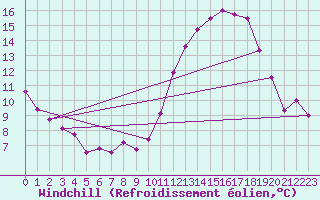 Courbe du refroidissement olien pour Trappes (78)