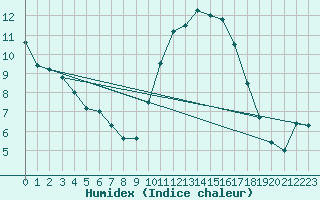 Courbe de l'humidex pour Angers-Beaucouz (49)