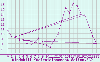 Courbe du refroidissement olien pour Sorcy-Bauthmont (08)
