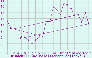 Courbe du refroidissement olien pour Le Touquet (62)