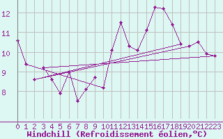 Courbe du refroidissement olien pour Plussin (42)