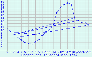 Courbe de tempratures pour Manlleu (Esp)