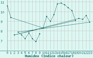 Courbe de l'humidex pour Murviel-ls-Bziers (34)