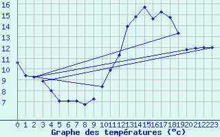 Courbe de tempratures pour Auxerre-Perrigny (89)