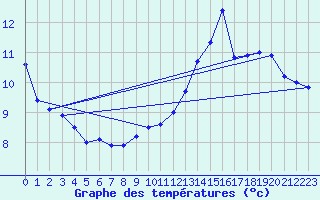 Courbe de tempratures pour Saint-Ciergues (52)