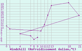 Courbe du refroidissement olien pour Guidel (56)