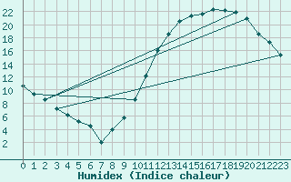 Courbe de l'humidex pour Dax (40)