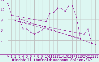 Courbe du refroidissement olien pour Les Herbiers (85)