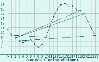 Courbe de l'humidex pour Sandillon (45)