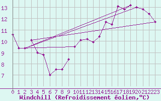 Courbe du refroidissement olien pour Lons-le-Saunier (39)