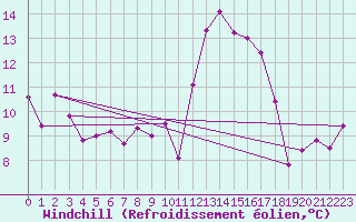 Courbe du refroidissement olien pour Nmes - Courbessac (30)