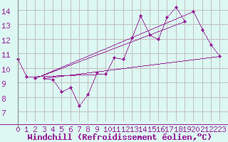 Courbe du refroidissement olien pour Vichy (03)