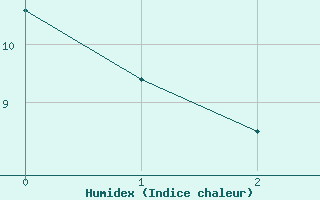 Courbe de l'humidex pour Tuktoyaktuk