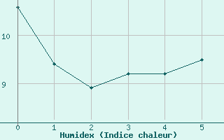 Courbe de l'humidex pour Kaiserslautern