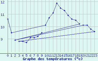 Courbe de tempratures pour Meiningen