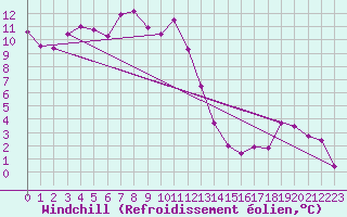 Courbe du refroidissement olien pour Arvidsjaur