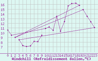 Courbe du refroidissement olien pour Florennes (Be)