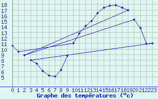 Courbe de tempratures pour Troisvilles (59)