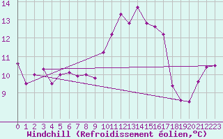 Courbe du refroidissement olien pour Ile d