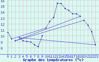 Courbe de tempratures pour Avignon (84)