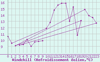 Courbe du refroidissement olien pour Saint-Nazaire (44)