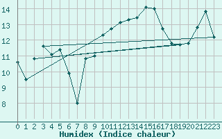 Courbe de l'humidex pour Altnaharra