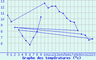 Courbe de tempratures pour Weitra