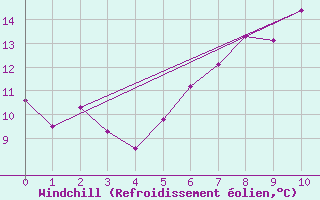 Courbe du refroidissement olien pour Greifswald
